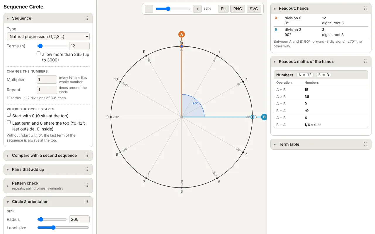 The Sequence Circle page: a circle with twelve numbered points, two marked hands at 12 and 3, and control panels on both sides.